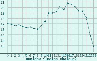 Courbe de l'humidex pour Aurillac (15)