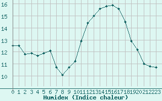 Courbe de l'humidex pour Caen (14)