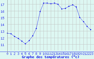 Courbe de tempratures pour Bridel (Lu)