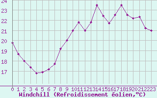 Courbe du refroidissement olien pour La Rochelle - Le Bout Blanc (17)