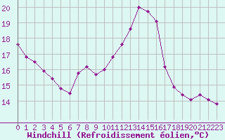 Courbe du refroidissement olien pour Lignerolles (03)
