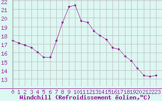 Courbe du refroidissement olien pour Cap Pertusato (2A)