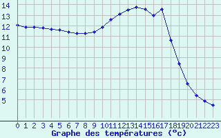 Courbe de tempratures pour Fains-Veel (55)