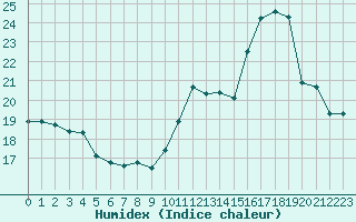 Courbe de l'humidex pour Thomery (77)