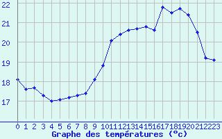 Courbe de tempratures pour Le Talut - Belle-Ile (56)