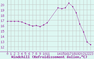 Courbe du refroidissement olien pour Valence d