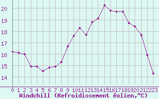 Courbe du refroidissement olien pour Pordic (22)