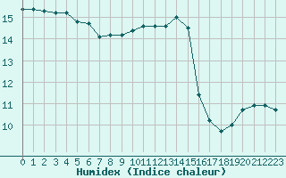 Courbe de l'humidex pour Baye (51)