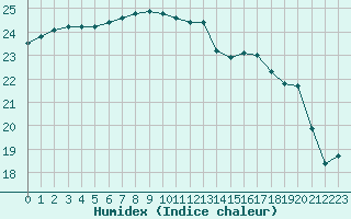 Courbe de l'humidex pour Sarzeau (56)