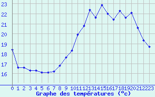 Courbe de tempratures pour Bouligny (55)