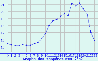 Courbe de tempratures pour Dounoux (88)