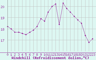 Courbe du refroidissement olien pour Le Touquet (62)
