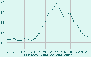 Courbe de l'humidex pour Ploeren (56)