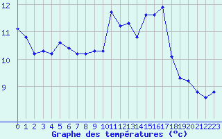 Courbe de tempratures pour Neuville-de-Poitou (86)