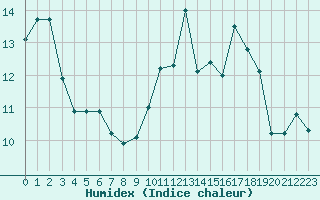 Courbe de l'humidex pour Agen (47)