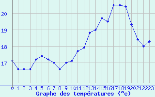 Courbe de tempratures pour Deauville (14)