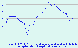 Courbe de tempratures pour Dunkerque (59)