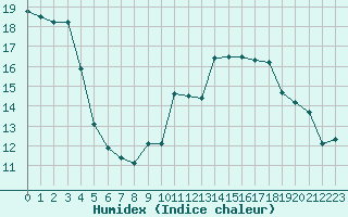 Courbe de l'humidex pour Saint-Brevin (44)