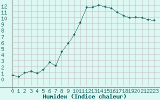 Courbe de l'humidex pour Caen (14)