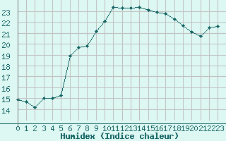 Courbe de l'humidex pour Le Luc (83)