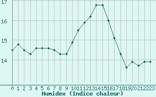 Courbe de l'humidex pour Saint-Mdard-d'Aunis (17)