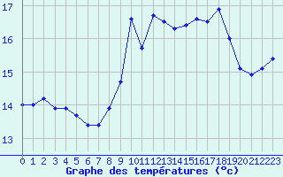 Courbe de tempratures pour Ile Rousse (2B)