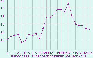 Courbe du refroidissement olien pour Lanvoc (29)