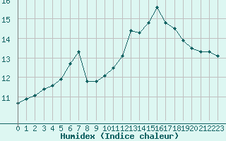 Courbe de l'humidex pour Albert-Bray (80)