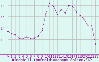 Courbe du refroidissement olien pour Solenzara - Base arienne (2B)