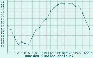 Courbe de l'humidex pour Saint-Amans (48)