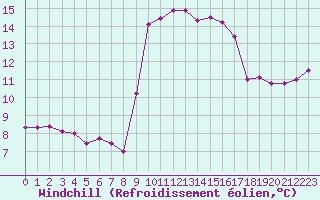 Courbe du refroidissement olien pour Solenzara - Base arienne (2B)
