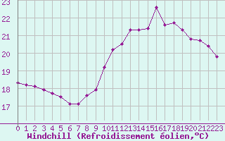 Courbe du refroidissement olien pour Sandillon (45)