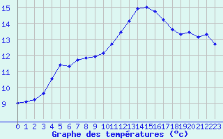Courbe de tempratures pour Roissy (95)