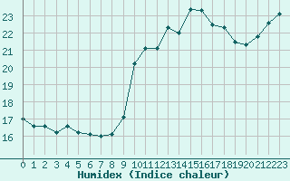 Courbe de l'humidex pour Leucate (11)