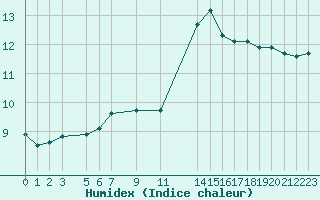 Courbe de l'humidex pour Bussy (60)