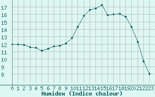 Courbe de l'humidex pour Reims-Prunay (51)