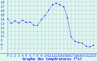 Courbe de tempratures pour Calvi (2B)