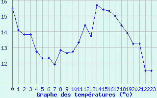 Courbe de tempratures pour Hyres (83)