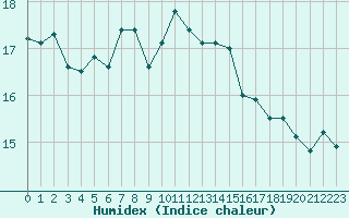 Courbe de l'humidex pour Nantes (44)