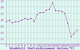 Courbe du refroidissement olien pour Le Talut - Belle-Ile (56)
