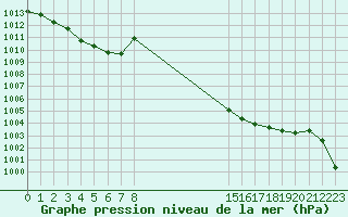 Courbe de la pression atmosphrique pour Cap Cpet (83)