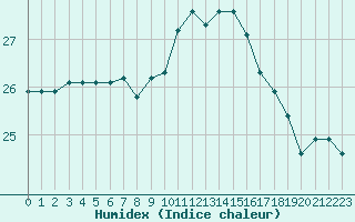 Courbe de l'humidex pour Biscarrosse (40)