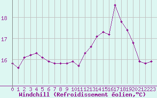 Courbe du refroidissement olien pour Marquise (62)