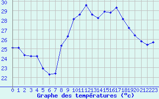 Courbe de tempratures pour Cap Pertusato (2A)