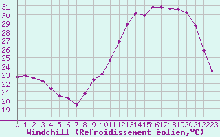 Courbe du refroidissement olien pour Besson - Chassignolles (03)