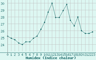 Courbe de l'humidex pour Cap Bar (66)