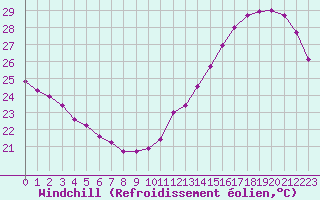 Courbe du refroidissement olien pour Cabestany (66)