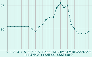 Courbe de l'humidex pour Bziers Cap d'Agde (34)