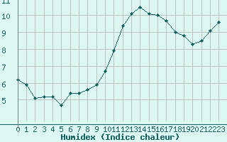 Courbe de l'humidex pour Bourges (18)