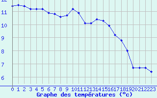 Courbe de tempratures pour Cabestany (66)